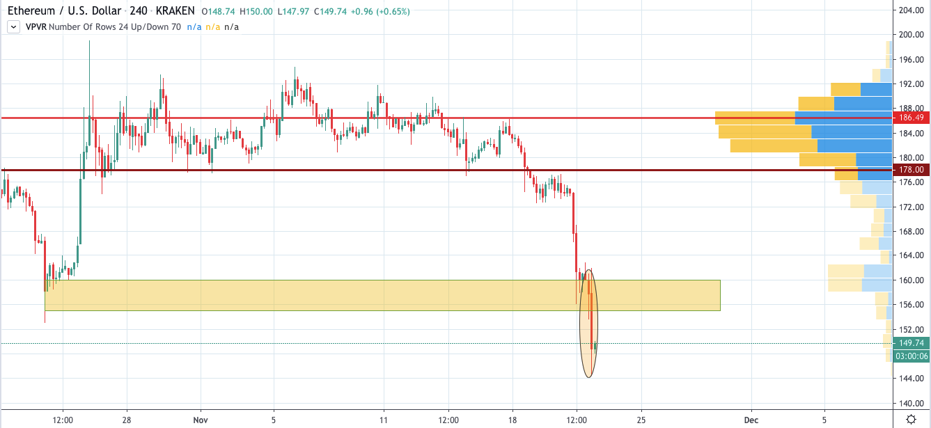 ETH/USD chart by TradingView